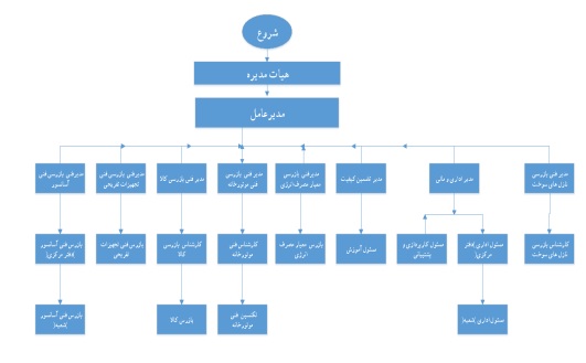 چارت سازمانی